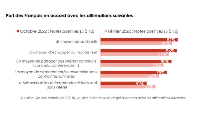 76% des Français ont déjà entendu parler du métavers, selon Iligo